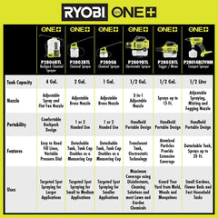 18V ONE+ 1 Gallon Chemical Sprayer