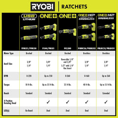18V ONE+ HP BRUSHLESS 1/4" EXTENDED REACH RATCHET